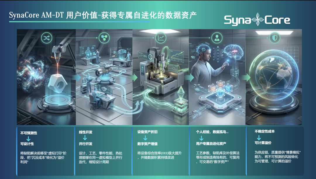 SynaCore AM-DT 数字孪生工作流示意图